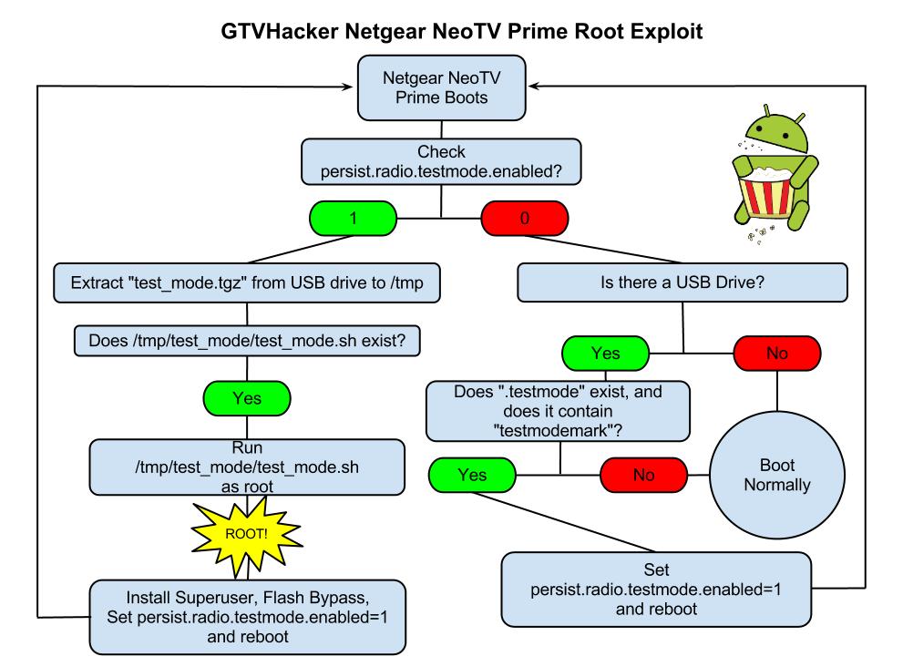 Netgear NeoTV PrimePwn Root Process